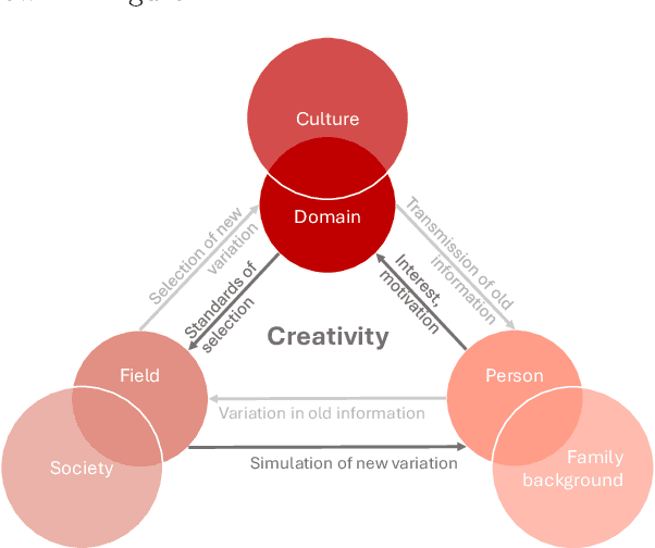 Figure 3 for Creative Agents: Simulating the Systems Model of Creativity with Generative Agents