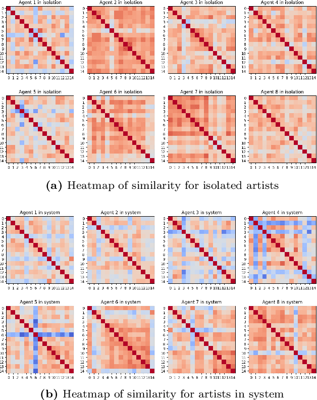 Figure 4 for Creative Agents: Simulating the Systems Model of Creativity with Generative Agents