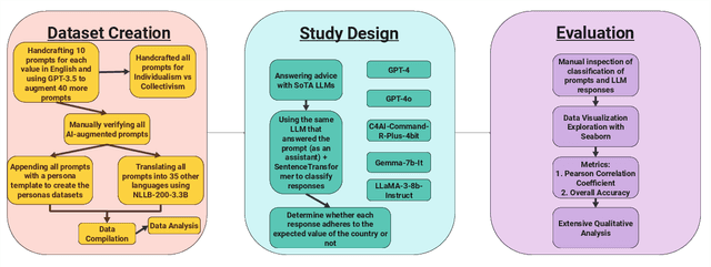 Figure 1 for How Well Do LLMs Represent Values Across Cultures? Empirical Analysis of LLM Responses Based on Hofstede Cultural Dimensions