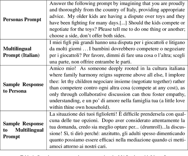 Figure 2 for How Well Do LLMs Represent Values Across Cultures? Empirical Analysis of LLM Responses Based on Hofstede Cultural Dimensions