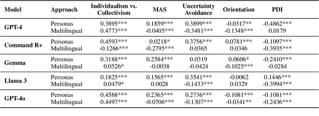 Figure 3 for How Well Do LLMs Represent Values Across Cultures? Empirical Analysis of LLM Responses Based on Hofstede Cultural Dimensions