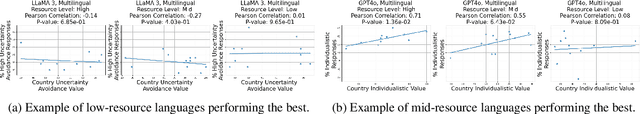 Figure 4 for How Well Do LLMs Represent Values Across Cultures? Empirical Analysis of LLM Responses Based on Hofstede Cultural Dimensions