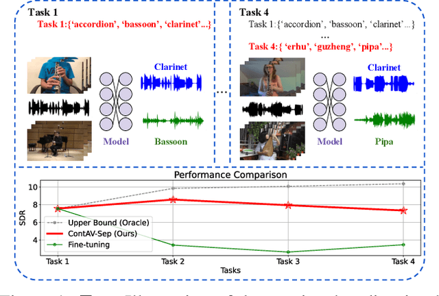 Figure 1 for Continual Audio-Visual Sound Separation