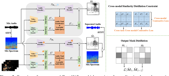 Figure 3 for Continual Audio-Visual Sound Separation