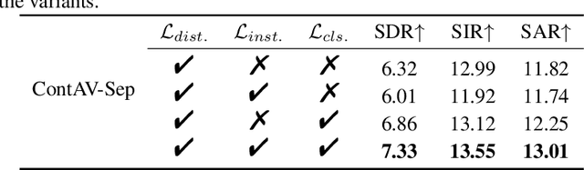 Figure 4 for Continual Audio-Visual Sound Separation