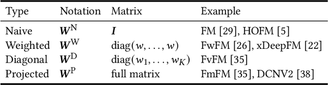 Figure 1 for Towards Unifying Feature Interaction Models for Click-Through Rate Prediction