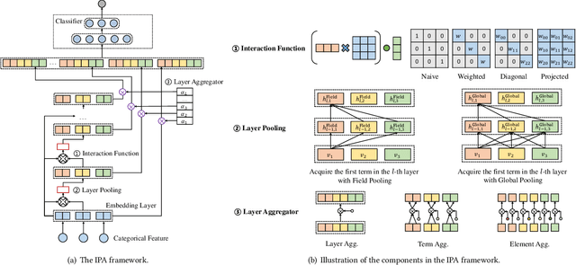 Figure 2 for Towards Unifying Feature Interaction Models for Click-Through Rate Prediction