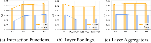 Figure 4 for Towards Unifying Feature Interaction Models for Click-Through Rate Prediction