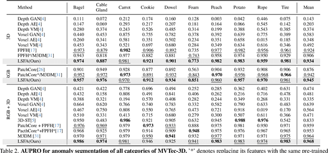 Figure 4 for Self-supervised Feature Adaptation for 3D Industrial Anomaly Detection