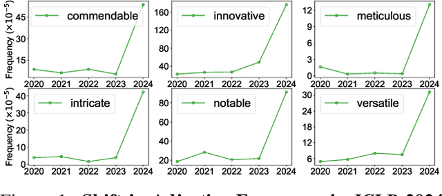 Figure 1 for Monitoring AI-Modified Content at Scale: A Case Study on the Impact of ChatGPT on AI Conference Peer Reviews