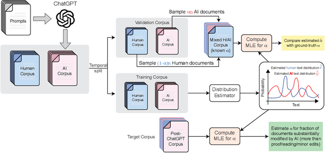 Figure 2 for Monitoring AI-Modified Content at Scale: A Case Study on the Impact of ChatGPT on AI Conference Peer Reviews