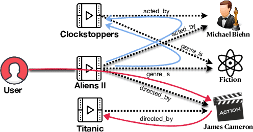 Figure 1 for Causal Inference for Knowledge Graph based Recommendation