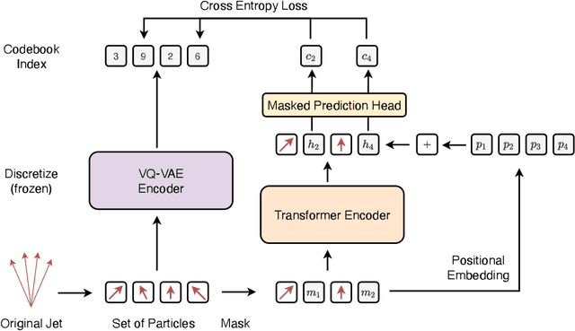 Figure 1 for Masked Particle Modeling on Sets: Towards Self-Supervised High Energy Physics Foundation Models