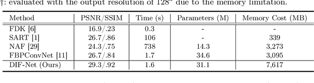 Figure 3 for Learning Deep Intensity Field for Extremely Sparse-View CBCT Reconstruction