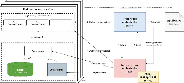 Figure 3 for Ontology- and LLM-based Data Harmonization for Federated Learning in Healthcare