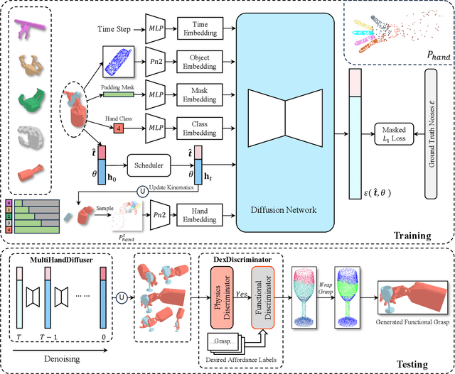 Figure 2 for DexGrasp-Diffusion: Diffusion-based Unified Functional Grasp Synthesis Pipeline for Multi-Dexterous Robotic Hands