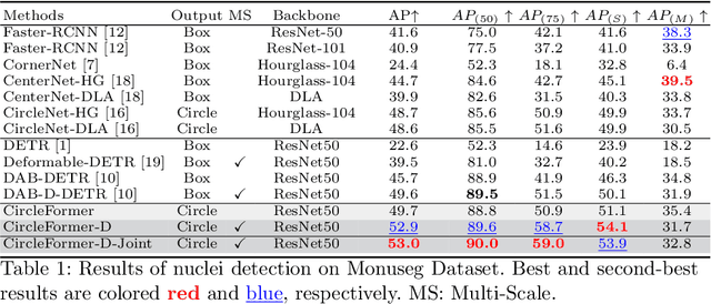 Figure 2 for CircleFormer: Circular Nuclei Detection in Whole Slide Images with Circle Queries and Attention