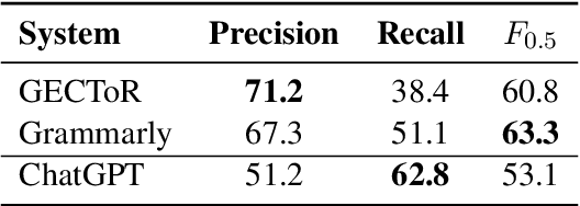 Figure 2 for ChatGPT or Grammarly? Evaluating ChatGPT on Grammatical Error Correction Benchmark