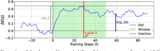 Figure 1 for How Do Large Language Models Acquire Factual Knowledge During Pretraining?