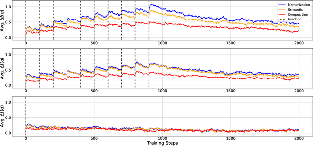 Figure 2 for How Do Large Language Models Acquire Factual Knowledge During Pretraining?