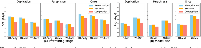 Figure 4 for How Do Large Language Models Acquire Factual Knowledge During Pretraining?