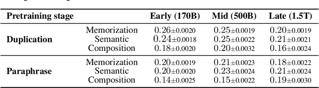 Figure 3 for How Do Large Language Models Acquire Factual Knowledge During Pretraining?