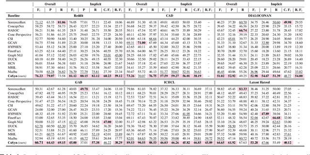 Figure 2 for CoSyn: Detecting Implicit Hate Speech in Online Conversations Using a Context Synergized Hyperbolic Network