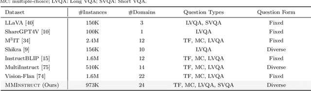 Figure 1 for MMInstruct: A High-Quality Multi-Modal Instruction Tuning Dataset with Extensive Diversity