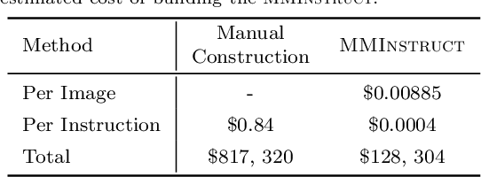 Figure 3 for MMInstruct: A High-Quality Multi-Modal Instruction Tuning Dataset with Extensive Diversity