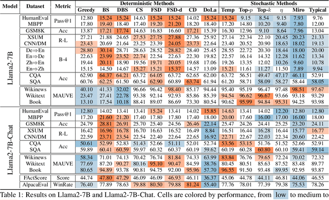 Figure 1 for A Thorough Examination of Decoding Methods in the Era of LLMs