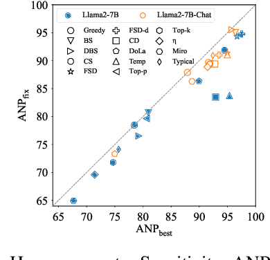 Figure 4 for A Thorough Examination of Decoding Methods in the Era of LLMs