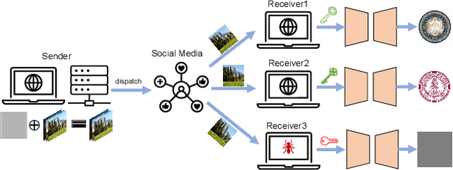 Figure 1 for Universal Perturbation-based Secret Key-Controlled Data Hiding