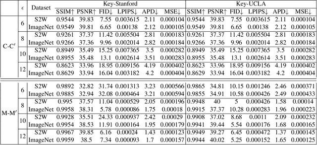 Figure 2 for Universal Perturbation-based Secret Key-Controlled Data Hiding