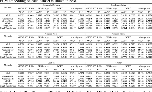 Figure 4 for TEG-DB: A Comprehensive Dataset and Benchmark of Textual-Edge Graphs