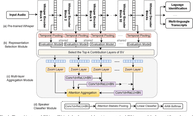 Figure 1 for Whisper-SV: Adapting Whisper for Low-data-resource Speaker Verification