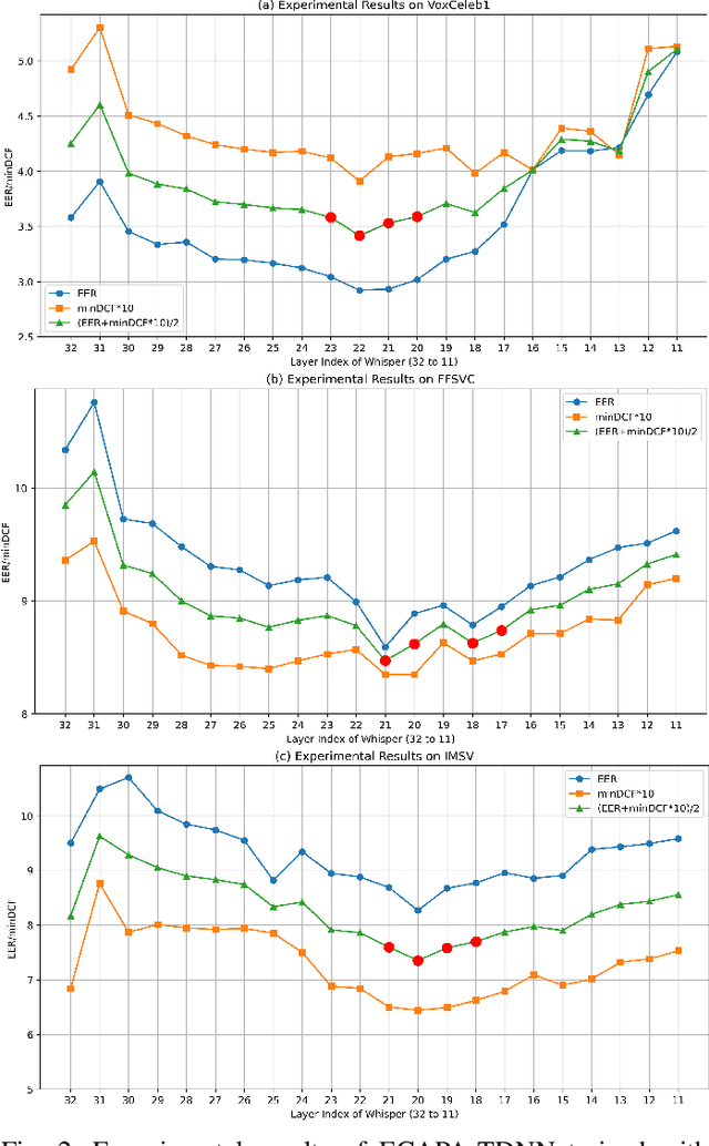 Figure 2 for Whisper-SV: Adapting Whisper for Low-data-resource Speaker Verification