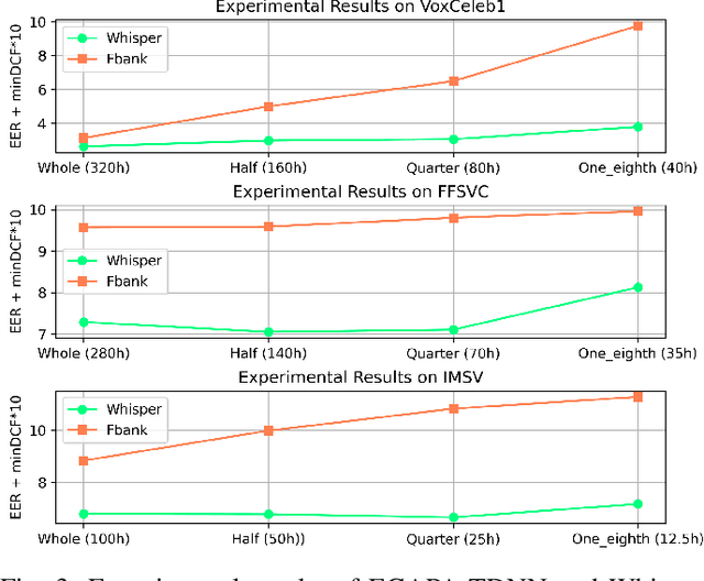 Figure 3 for Whisper-SV: Adapting Whisper for Low-data-resource Speaker Verification