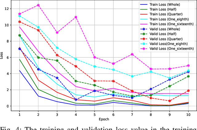 Figure 4 for Whisper-SV: Adapting Whisper for Low-data-resource Speaker Verification