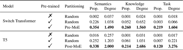 Figure 2 for Emergent Modularity in Pre-trained Transformers