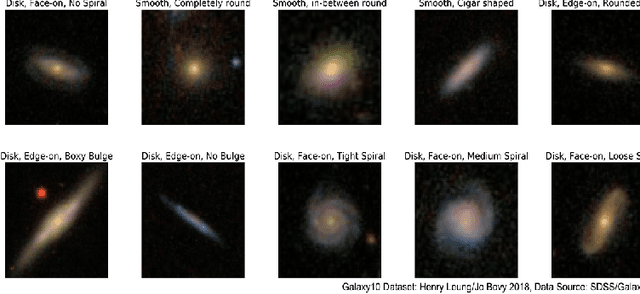 Figure 1 for Galaxy classification: a deep learning approach for classifying Sloan Digital Sky Survey images