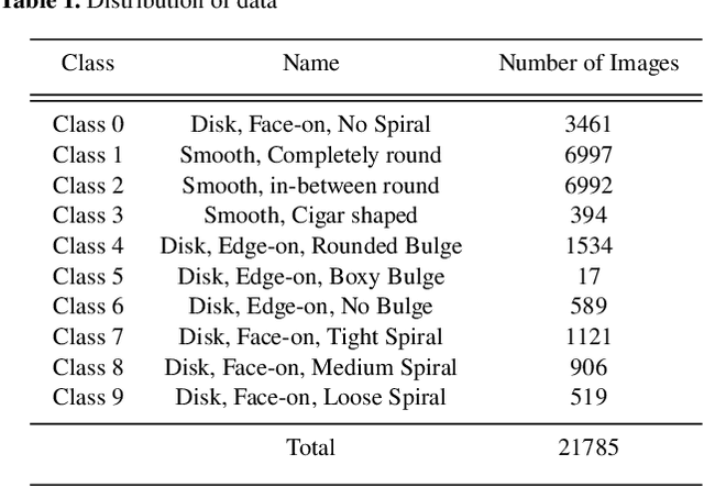 Figure 2 for Galaxy classification: a deep learning approach for classifying Sloan Digital Sky Survey images