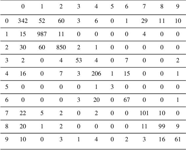 Figure 4 for Galaxy classification: a deep learning approach for classifying Sloan Digital Sky Survey images
