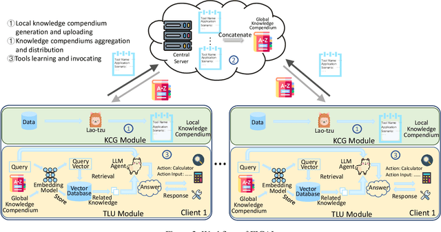 Figure 3 for Federated In-Context LLM Agent Learning