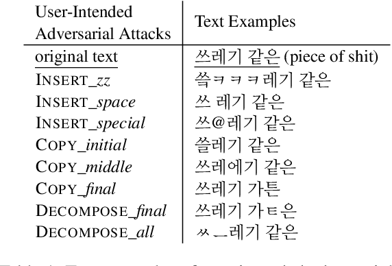 Figure 1 for Don't be a Fool: Pooling Strategies in Offensive Language Detection from User-Intended Adversarial Attacks