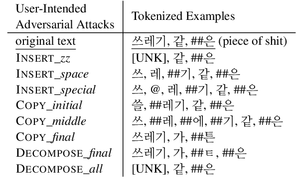 Figure 3 for Don't be a Fool: Pooling Strategies in Offensive Language Detection from User-Intended Adversarial Attacks