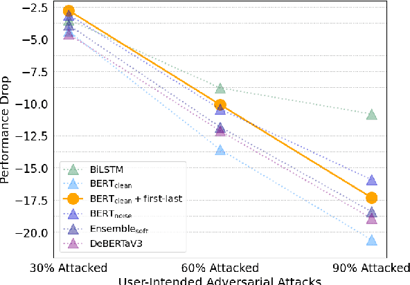 Figure 4 for Don't be a Fool: Pooling Strategies in Offensive Language Detection from User-Intended Adversarial Attacks