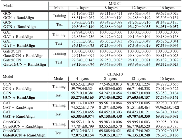 Figure 4 for RandAlign: A Parameter-Free Method for Regularizing Graph Convolutional Networks