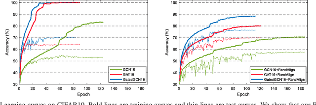 Figure 2 for RandAlign: A Parameter-Free Method for Regularizing Graph Convolutional Networks