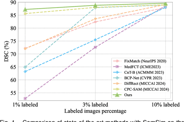 Figure 1 for SemSim: Revisiting Weak-to-Strong Consistency from a Semantic Similarity Perspective for Semi-supervised Medical Image Segmentation