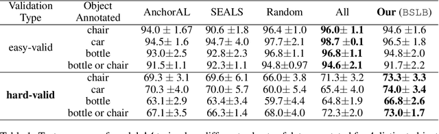 Figure 1 for Annotation Efficiency: Identifying Hard Samples via Blocked Sparse Linear Bandits